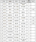 충무로 노포 부산복집 등 백년가게 추가선정…오는 21일 1호점 현판식 - 아시아경제
