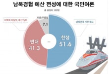 [리얼미터 조사]南北 경협 예산 확대 찬성 52% 반대 41% - 아시아경제 [리얼미터 조사]南北 경협 예산 확대 찬성 52% 반대 41%