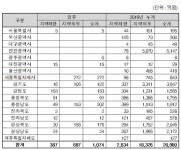 조달청, ‘논산천 부창지구 하천정비’ 등 32건 공사입찰 - 아시아경제 조달청, ‘논산천 부창지구 하천정비’ 등 32건 공사입찰