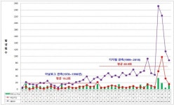 규모 2.0 이상 지진 작년 88회…20년 평균 1.3배 (종합)