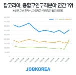 잡코리아, 한국인이 가장 많이 찾은 취업플랫폼 ‘1위’