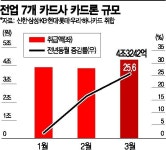 고금리 카드론 대출 급증…서민 빚폭탄 재점화되나 - 아시아경제 고금리 카드론 대출 급증…서민 빚폭탄 재점화되나