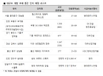 대형 개발호재 갖춘 지역이 뜬다 - 아시아경제