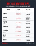지금 눈여겨봐야 할 매수신호 급등주_신풍제약, 한성기업, 부광약품 등 - 아시아경제 지금 눈여겨봐야 할 매수신호 급등주_신풍제약, 한성기업... 