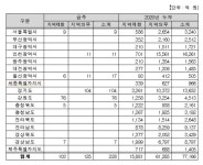 조달청, 경기도 ‘(가칭) 영평초 신축’ 등 13건 공사입찰 - 아시아경제