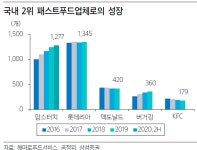 교촌 에프앤비 VS 맘스터치 해마로…증시에도 치킨대전 개막 - 아시아경제