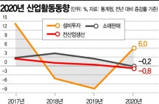 작년 全산업생산 -0.8%…통계작성 이래 첫 마이너스