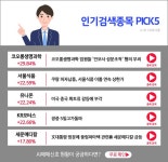 [오후장 인기검색종목 PICK5] 코오롱생명과학, 서울식품, 유니온.. - 아시아경제 [오후장 인기검색종목 PICK5] 코오롱생명과학, 서울식품... 