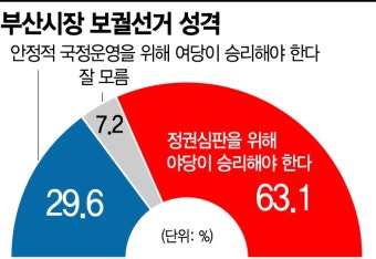 [아경 여론조사] 부산시민 10명 중 6명 '정권심판' 해야 - 아시아경제 [아경 여론조사] 부산시민 10명 중 6명 '정권심판' 해야