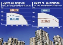 심각한 서울 주택 거래절벽…실수요자 막다른 길