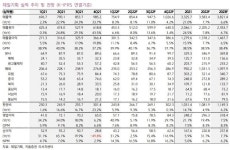 [클릭 e종목]글로벌이 고성장 이끈 제일기획…목표가 ↑ - 아시아경제 [클릭 e종목]글로벌이 고성장 이끈 제일기획…목표가 ↑