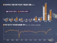 우크라이나 전쟁이 불러온 고비용의 시대 [우크라 충격파 ⑤] - 아시아경제