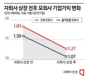 상장사의 ‘쪼개기 상장’ 재발 막으려면… - 아시아경제