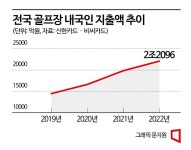 작년 골퍼들 2.2兆 썼다…많이 찾은 골프장 레이크사이드 - 아시아경제