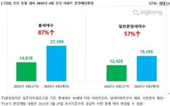 전매제한 완화 시행 예정인 4월에 1만9495가구 분양 - 아시아경제