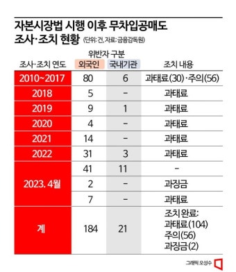 [‘뜨거운 감자’ 공매도]③‘불법 공매도 원천 봉쇄’ 시스템 구축해야 한목소리 - 아시아경제 [‘뜨거운 감자’ 공매도]③‘불법 공매도 원천...