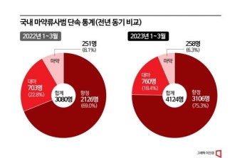 檢, 올 1분기 마약사범 단속 역대 최다… 4100명 적발… 미성년자 86명 - 아시아경제 檢, 올 1분기 마약사범 단속 역대 최다… 4100명 적발...