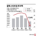 자금 뚝 끊긴 스타트업계…5월 투자액 올들어 최저 - 아시아경제