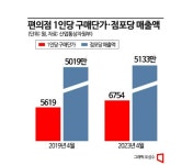 [편의점 제국]최저임금·주휴수당…불 꺼지는 24시간 점포 - 아시아경제