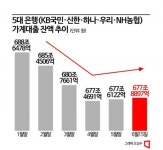 [다시 빚]①특례보금자리 13조원 매매…가계대출 증가세 빨라졌다 - 아시아경제