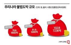 [독버섯 성인게임]②여전한 바다이야기 망령…게임제작업체도 단속해야 - 아시아경제