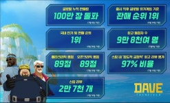 전세계 홀린 데이브 더 다이버, 넥슨 패키지 게임 새 이정표 썼다 - 아시아경제