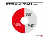 기대치 밑돈 실적 낸 에코프로, 황제주 대관식은 언제 - 아시아경제