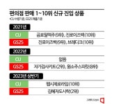 올해는 고물가·제로칼로리…편의점 트렌드로 본 사회상 - 아시아경제