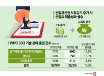 특허청 국가 핵심기술 특허 속도전…수출산업 보호