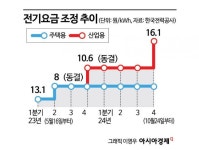 또 산업용 전기요금만 16.1원 인상…주택용은 동결(상보)