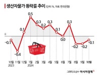 배추·시금치 등 농산물가격 10% '뚝'…생산자물가 석 달 연속 하락 - 아시아경제