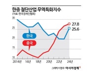 이미 3년 전부터…韓첨단산업, 中에 역전(종합) - 아시아경제