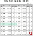 韓, 車 412만대 생산 2.7%↓…멕시코에 따라잡혀 - 아시아경제