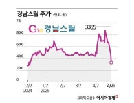 다시 한번 드러난 정치테마주 리스크 - 아시아경제