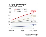 회장님 발로 뛰더니…금융지주 사상 최고가 만년 저평가 벗어난다 - 아시아경제