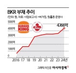 버거킹·팀홀튼의 BKR, 치솟은 부채비율…탈출 쉽지 않은 어피너티 - 아시아경제
