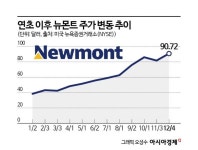 이미 140% 올랐는데도 여전히 낙관적…끄떡없는 100년 넘은 美금광 대장주[기업&이슈] - 아시아경제