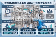 삼성바이오 노사, 합의 못해…5일까지 파업 진행