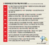 [막오른 예산전쟁]지방선거 앞두고 더 뜨거워진 800조 예산錢쟁