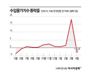 수입물가, 10개월 만에 하락 전환 