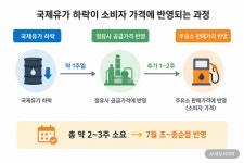 이제 기름값 좀 떨어지나 주유소로 달려갔더니…아직 2000원대인 이유
