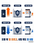 이제 기름값 좀 떨어지나 주유소로 달려갔더니…아직 2000원대인 이유