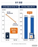 이제 기름값 좀 떨어지나 주유소로 달려갔더니…아직 2000원대인 이유
