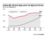 내년 설까지는 가격 계속 오를 것 한 판에 1만원 금란의 공습[계란 난맥상]①