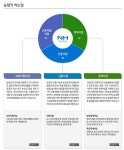 2025년 농업협동조합중앙회 채용 기업정보 | 인크루트