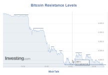 Bitcoin Technically Speaking | Investing.com