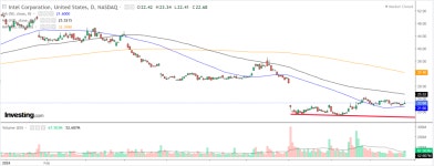 1 Stock to Buy, 1 Stock to Sell This Week: Meta Platforms, Intel | Investing.com