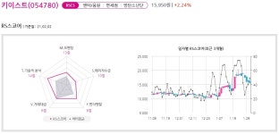 [국내 주식] investing.com AI 오늘의 관심주 : 키이스트 | Investing.com