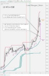 상승장? 상승장의 요건은 11700의 돌파다. | Investing.com