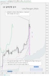 상승장? 상승장의 요건은 11700의 돌파다. | Investing.com
